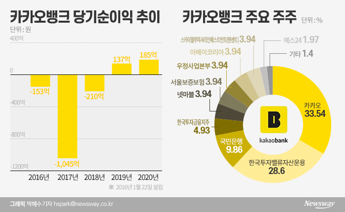 최대 몸값 10조원···인터넷은행 첫 상장 시동 기사의 사진