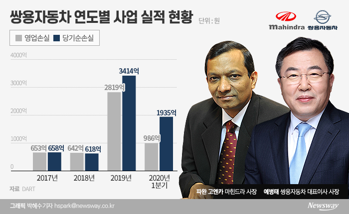 쌍용차는 2017년부터 지난해까지 3년간 4000억원이 넘는 영업손실을 기록했다. 올 1분기엔 986억원 영업손실에 1935억원 당기순손실을 냈다.