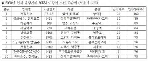 서울시 자료
