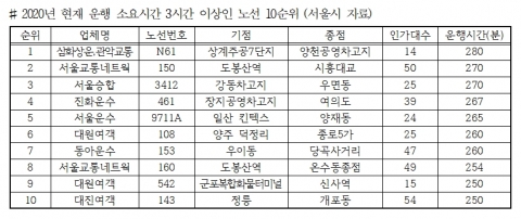 서울시 자료