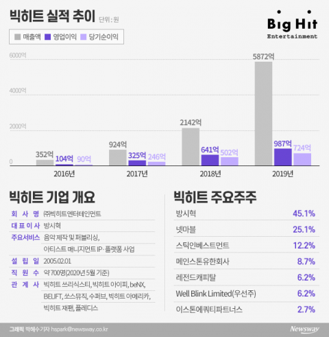 BTS 파워, 기업가치 5조···“엔터 대장주 뜬다”