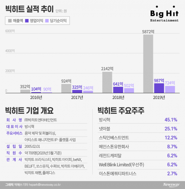 BTS 파워, 기업가치 5조···“엔터 대장주 뜬다” 기사의 사진