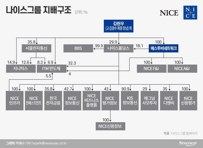 부회장 아들 ‘황제 군생활’ 논란에 나이스그룹 경영권 변화 촉각 기사의 사진