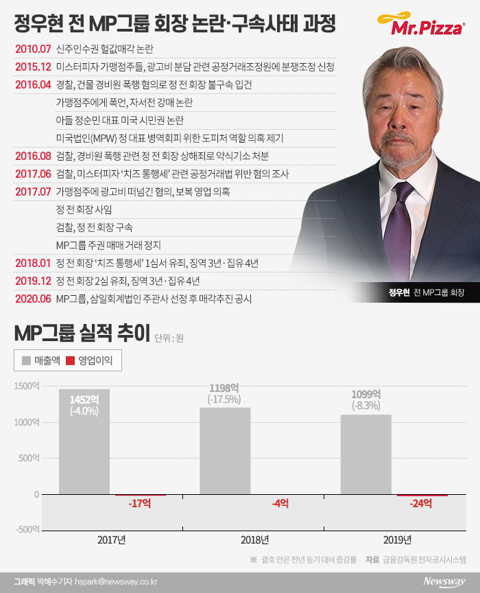토종 피자집 ‘미스터피자’ 오너 갑질에···결국 30년 만에 매각 기사의 사진