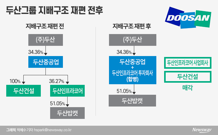 두산그룹 지배구조가 대주주의 두산인프라코어 매각 추진으로 ‘두산-두산중공업-두산밥캣’으로 재편이 예상된다. 두산은 두산건설 분리 매각도 추진 중이다.