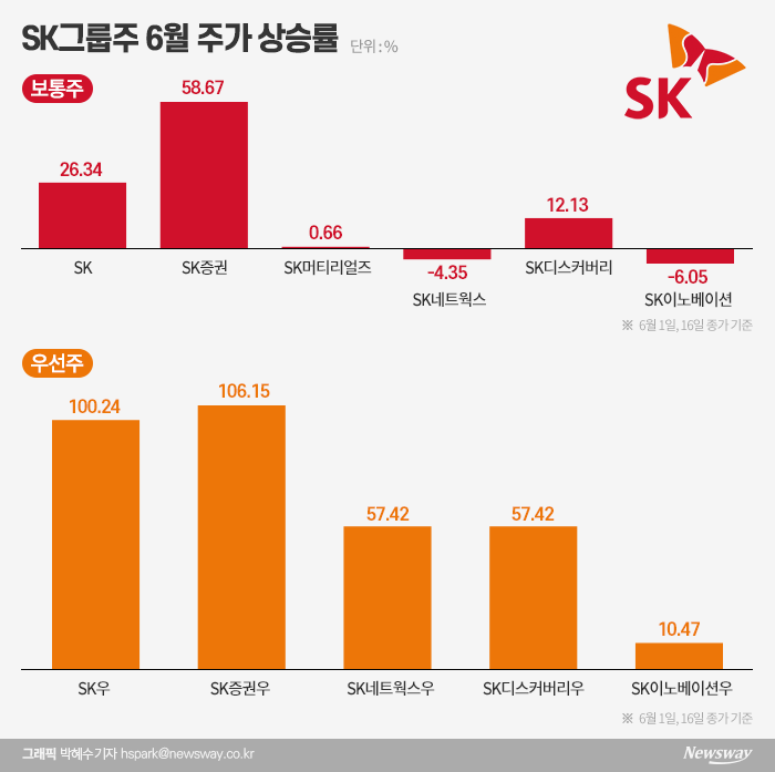 SK바이오팜, 삼바 닮은 꼴?···거품인가, 옥석가리기인가 기사의 사진