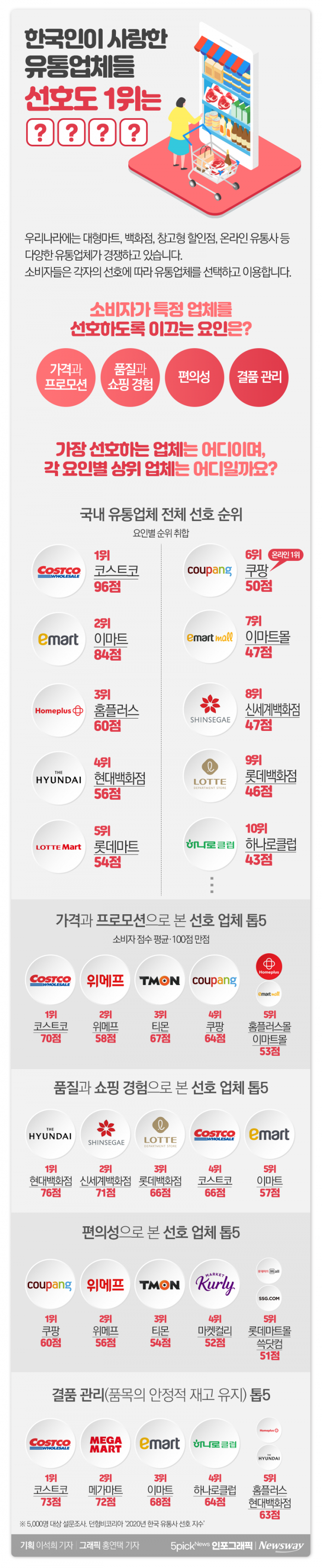 한국인이 사랑한 유통업체들···선호도 1위는 ○○○○ 기사의 사진