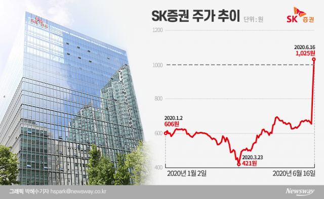 “지금이 기회”···우리사주 처분하는 SK증권 직원들 기사의 사진