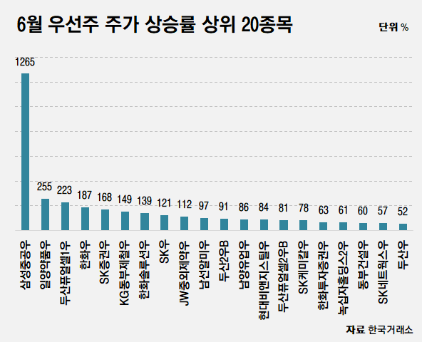 거래소 “일부 우선주 이상급등···시세조종 가능성 있어” 기사의 사진