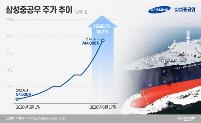 주식시장 역사 새로 쓴 삼성중공우···시한폭탄 ‘조마조마’ 기사의 사진
