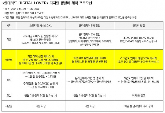 ‘현대카드 디지털 러버(DIGITAL LOVER)’ 이벤트 내용. 자료=현대카드