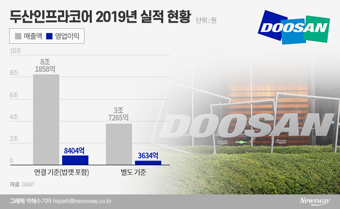 지난해 두산인프라코어의 연결 매출액과 영업이익은 각각 8조1858억원, 8404억원을 기록했다. 이중 밥캣 사업의 매출액은 4조4593억원, 영업이익은 4770억원으로 집계됐다.