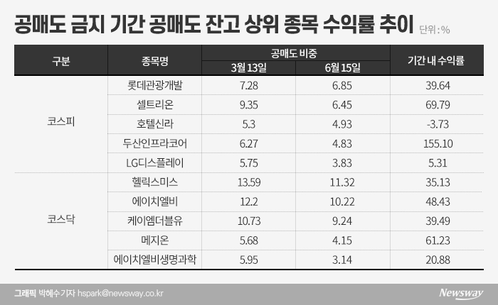 공매도 재개 ‘D-3개월’···꼭 해야 하나요? 기사의 사진