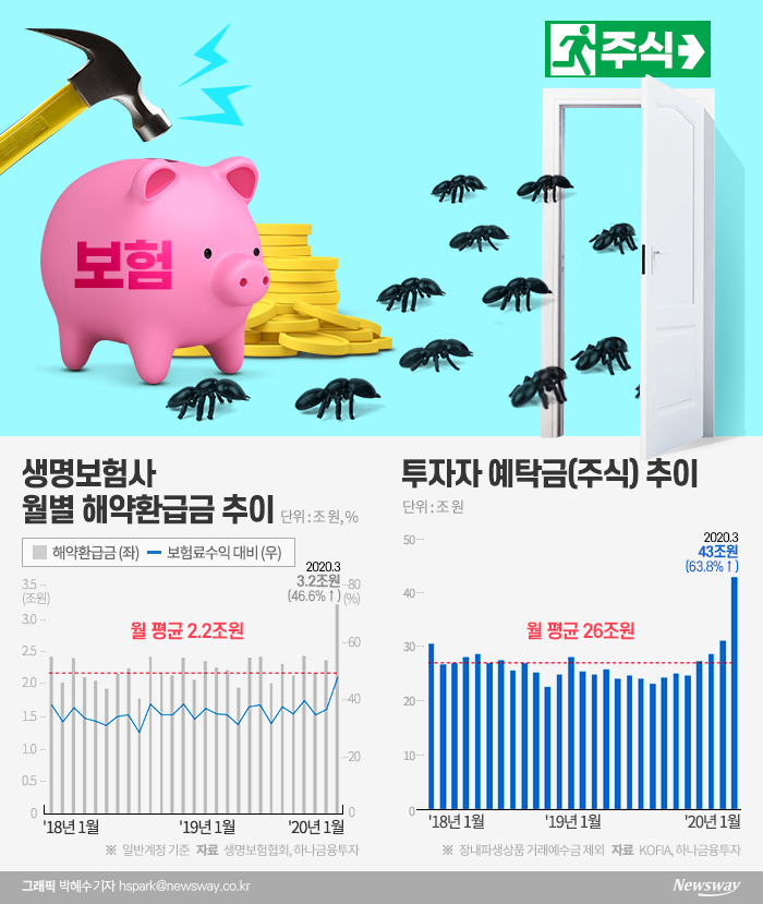 “주식하려고”···보험 깨서 삼성전자 산 동학개미 기사의 사진