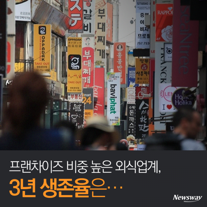 프랜차이즈 비중 높은 외식업계, 3년 생존율은··· 기사의 사진