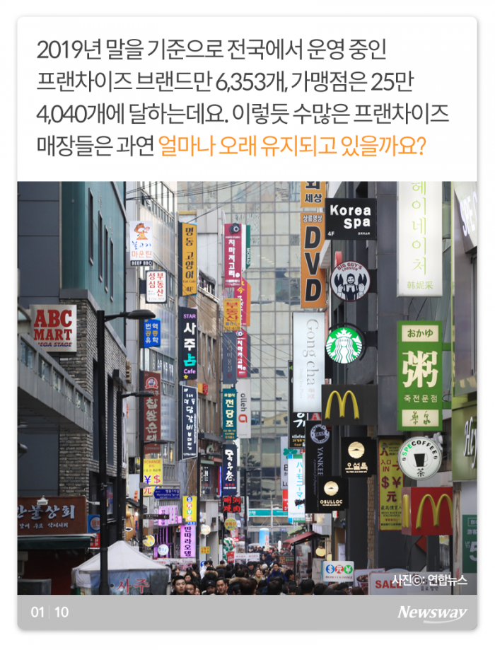 프랜차이즈 비중 높은 외식업계, 3년 생존율은··· 기사의 사진