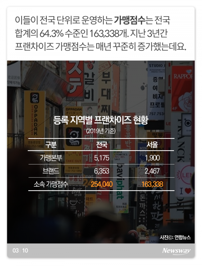 프랜차이즈 비중 높은 외식업계, 3년 생존율은··· 기사의 사진