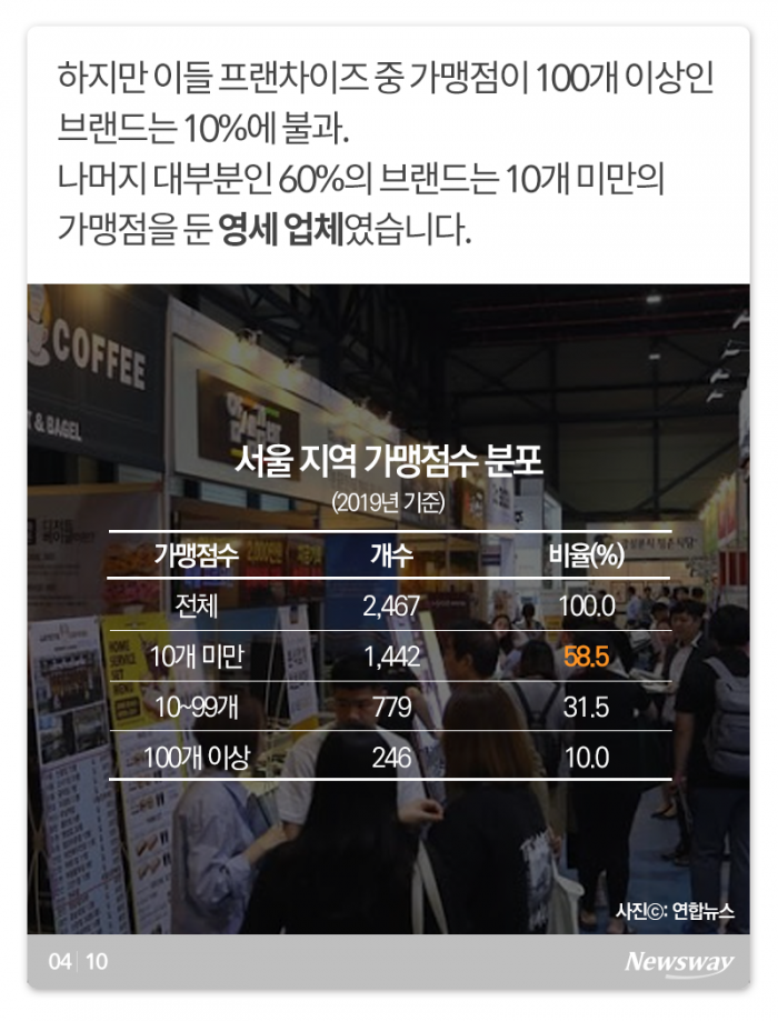 프랜차이즈 비중 높은 외식업계, 3년 생존율은··· 기사의 사진