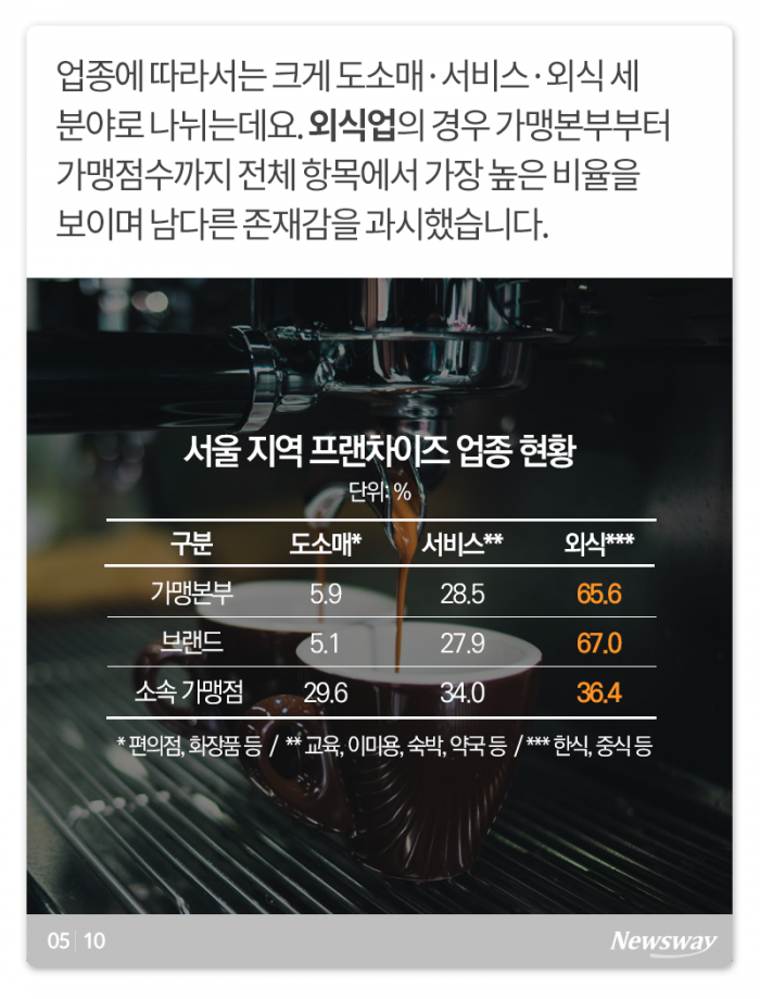 프랜차이즈 비중 높은 외식업계, 3년 생존율은··· 기사의 사진