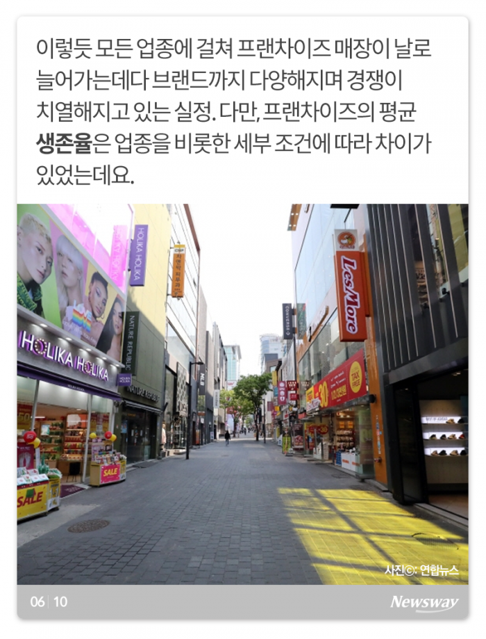 프랜차이즈 비중 높은 외식업계, 3년 생존율은··· 기사의 사진