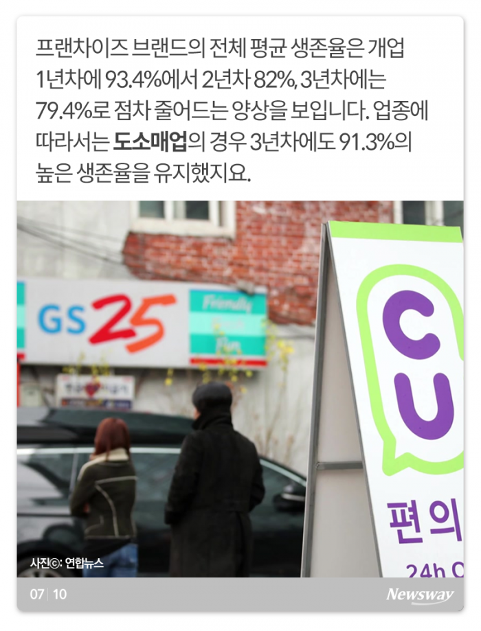 프랜차이즈 비중 높은 외식업계, 3년 생존율은··· 기사의 사진