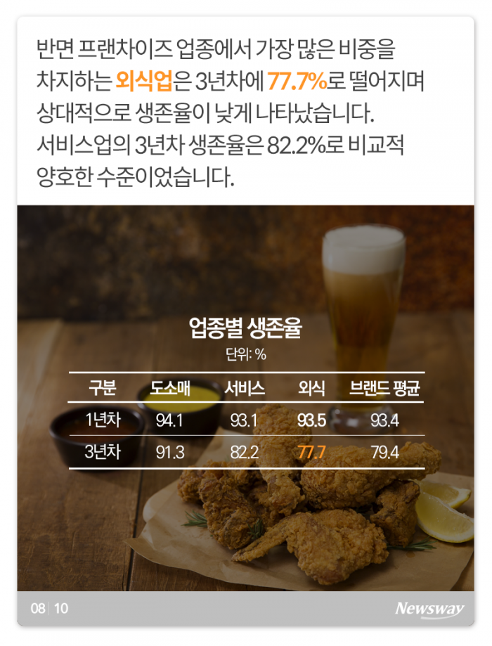 프랜차이즈 비중 높은 외식업계, 3년 생존율은··· 기사의 사진