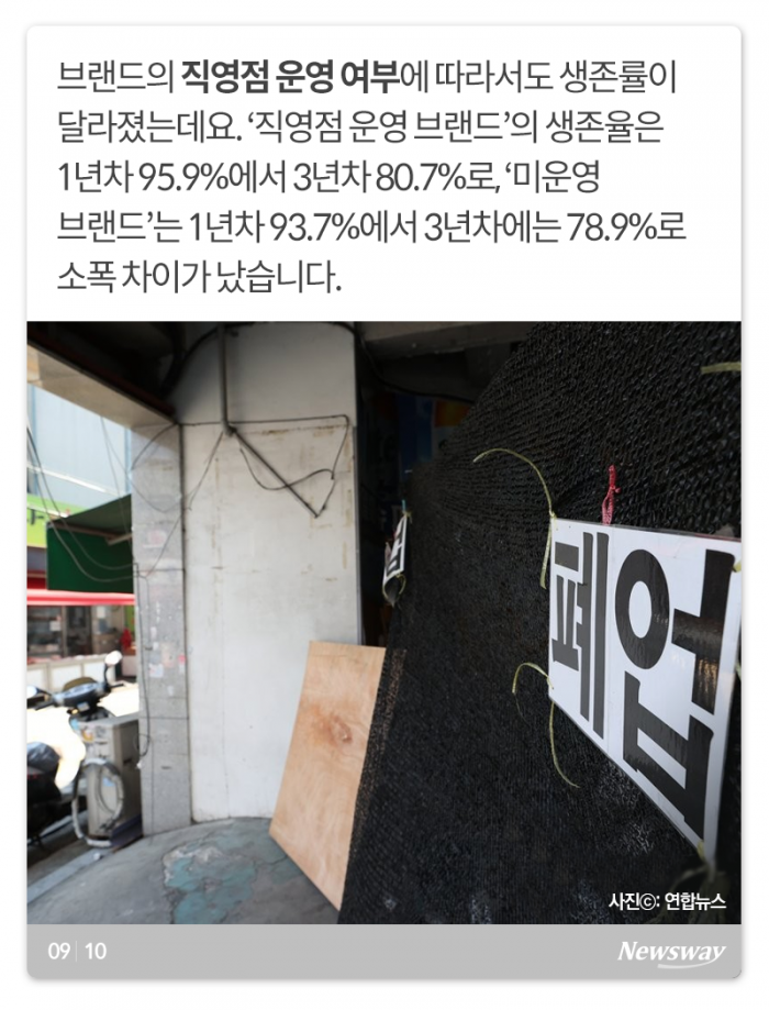 프랜차이즈 비중 높은 외식업계, 3년 생존율은··· 기사의 사진