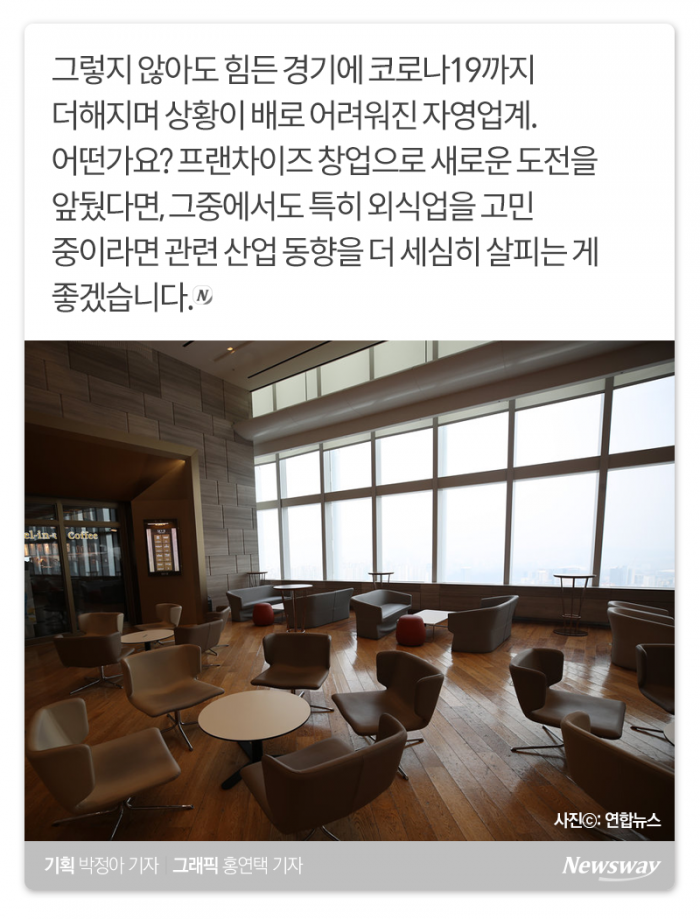 프랜차이즈 비중 높은 외식업계, 3년 생존율은··· 기사의 사진
