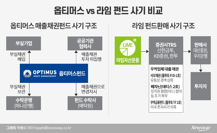 ‘또 터진 펀드사기’···옵티머스발 5000억 환매중단 위기 기사의 사진