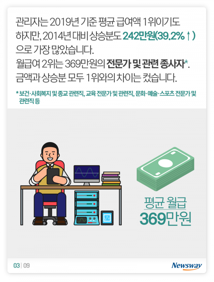 사장님 월급 242만원 오를 때 직원 월급은 기사의 사진