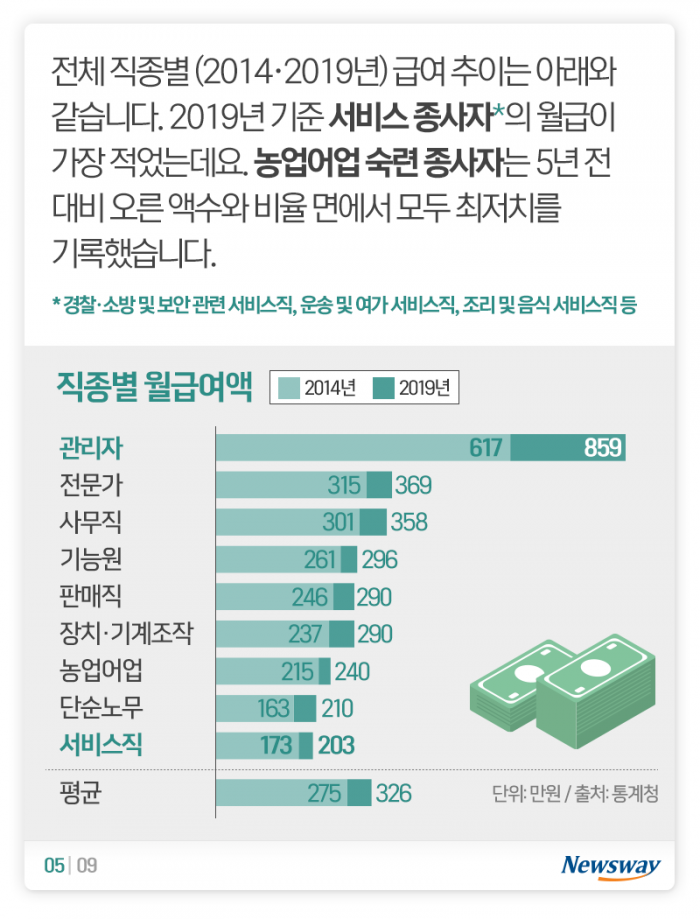 사장님 월급 242만원 오를 때 직원 월급은 기사의 사진