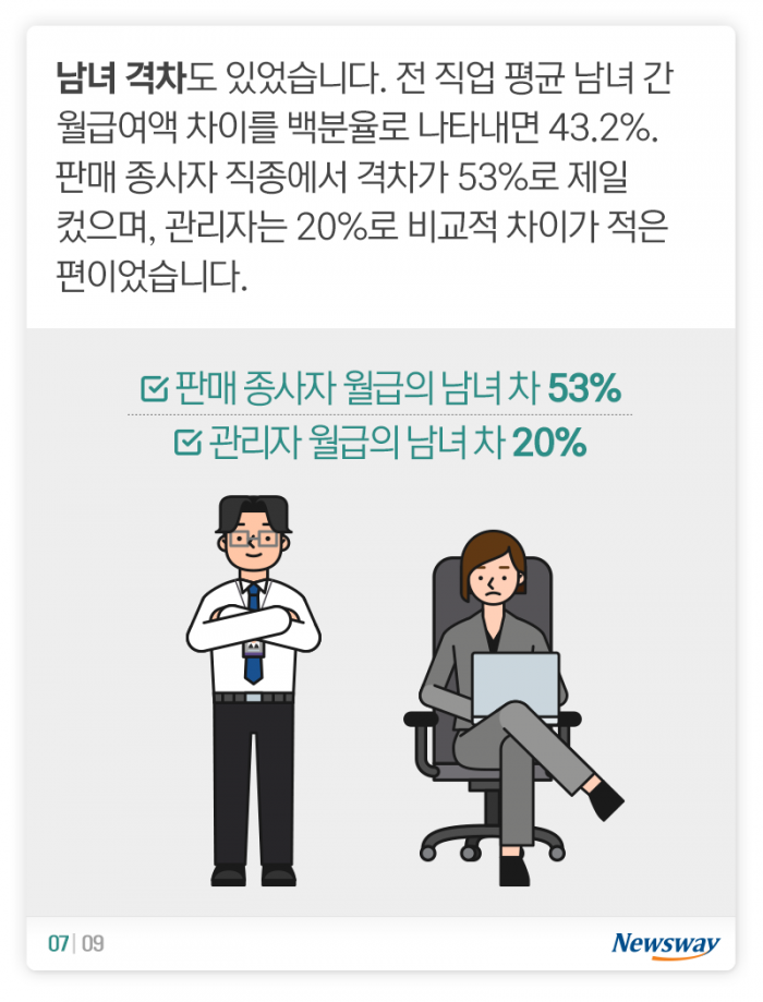 사장님 월급 242만원 오를 때 직원 월급은 기사의 사진