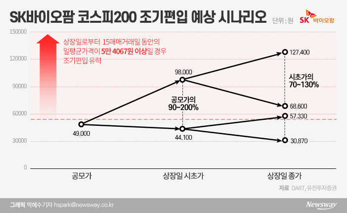 ‘시총 3.8조’ SK바이오팜, 코스피200 조기편입 가능성 高高 기사의 사진