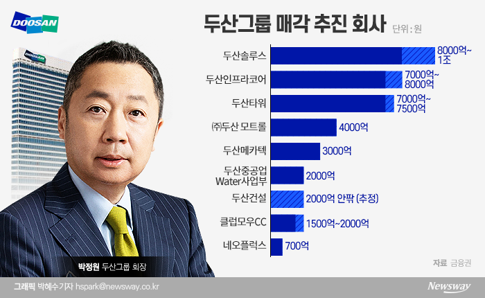 두산그룹은 두산중공업 지원을 위해 팔 수 있는 자산은 모두 팔겠다는 입장을 밝혔다. 하지만 6월 현재 매각을 추진하는 회사들을 살펴보면 대략 10개 미만으로 좁혀졌다.