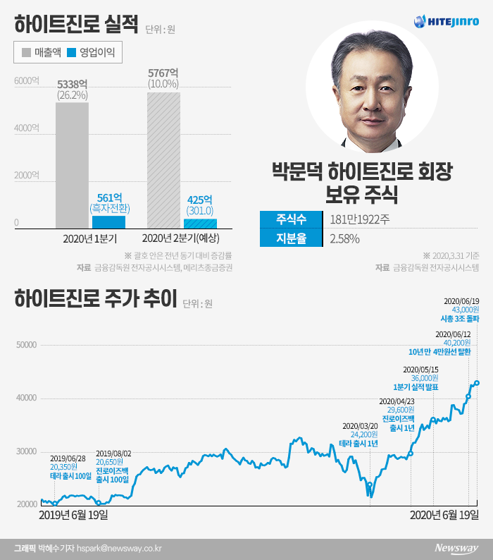 ‘초대박’ 하이트진로, 시총 3조 시대 활짝 ···박문덕 회장 지분가치도 ‘쑥’ 기사의 사진