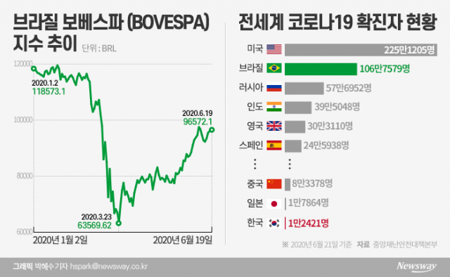 롤러코스터 탄 ‘브라질펀드’···들어가도 될까요? 기사의 사진