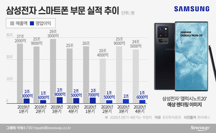 코로나 직격탄 맞은 삼성 스마트폰···하반기 노트·폴드에 ‘올인’ 기사의 사진