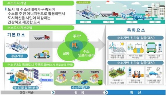 수소 시범도시 및 수소 R&D특화도시 주거모델