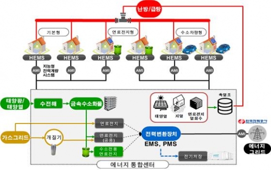수소 타운하우스형 통합에너지시스템구성도