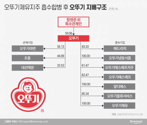 오뚜기, 계열사 품으며 내부거래 논란 해소···지주사 체제 전환 임박