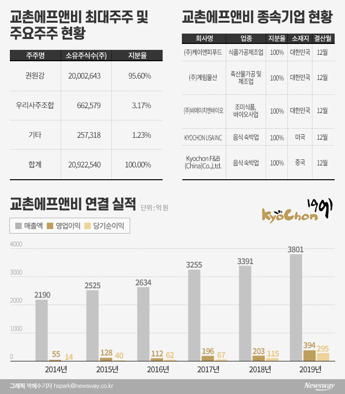 프랜차이즈 상장 1호 타이틀은 ‘교촌치킨’ 기사의 사진