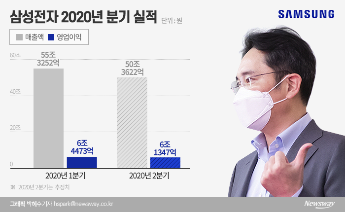 7월초 잠정 실적을 발표하는 삼성전자의 2분기 영업이익이 6조원을 넘어설지, 아니면 6조원을 밑돌지 시장 전망이 엇갈리고 있다.
