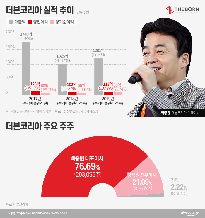 대선후보 까지 언급된 ‘백종원 파워’,  상장 결실 맺나 기사의 사진