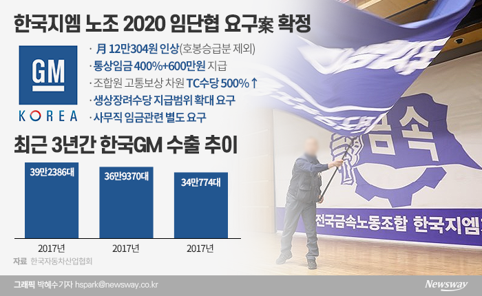 어려움을 함께 극복해 나가야 할 상황에서 이러한 노조의 강경한 입장은 한국지엠이 그간 노력해 온 경영정상화의 길에 큰 장애물로 작용할 전망이다.