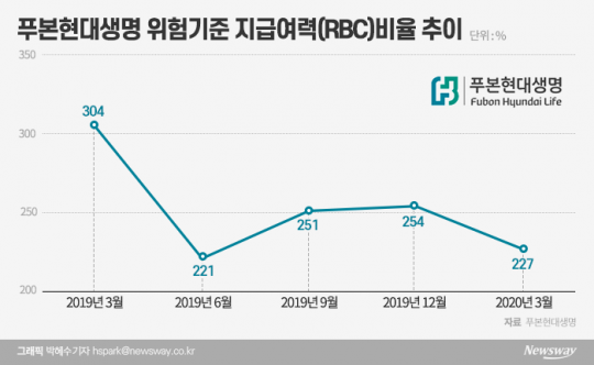 푸본현대생명 위험기준 지급여력(RBC)비율 추이. 그래픽=박혜수 기자