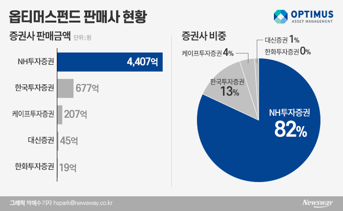 옵티머스 펀드 NH증권 ‘독식’에 엇갈린 시선 기사의 사진