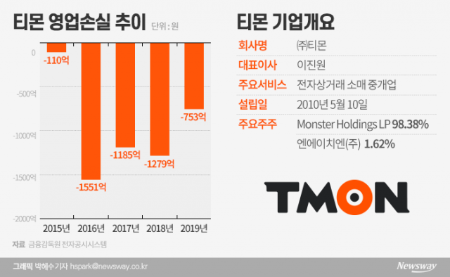 이커머스 최초 상장 도전···기업가치는? 기사의 사진