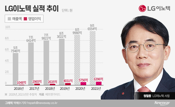 LG이노텍, 아이폰 신제품 효과에···4년 연속 최대 실적 기대 기사의 사진