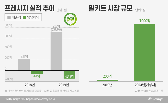 밀키트 시장 선두주자 ‘프레시지’, 3년 만 매출 47배 고속질주 기사의 사진