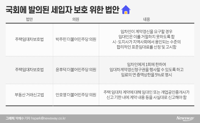 정부 갭투자 규제에 맞춰···민주당, 세입자 보호 법안 ‘봇물 기사의 사진